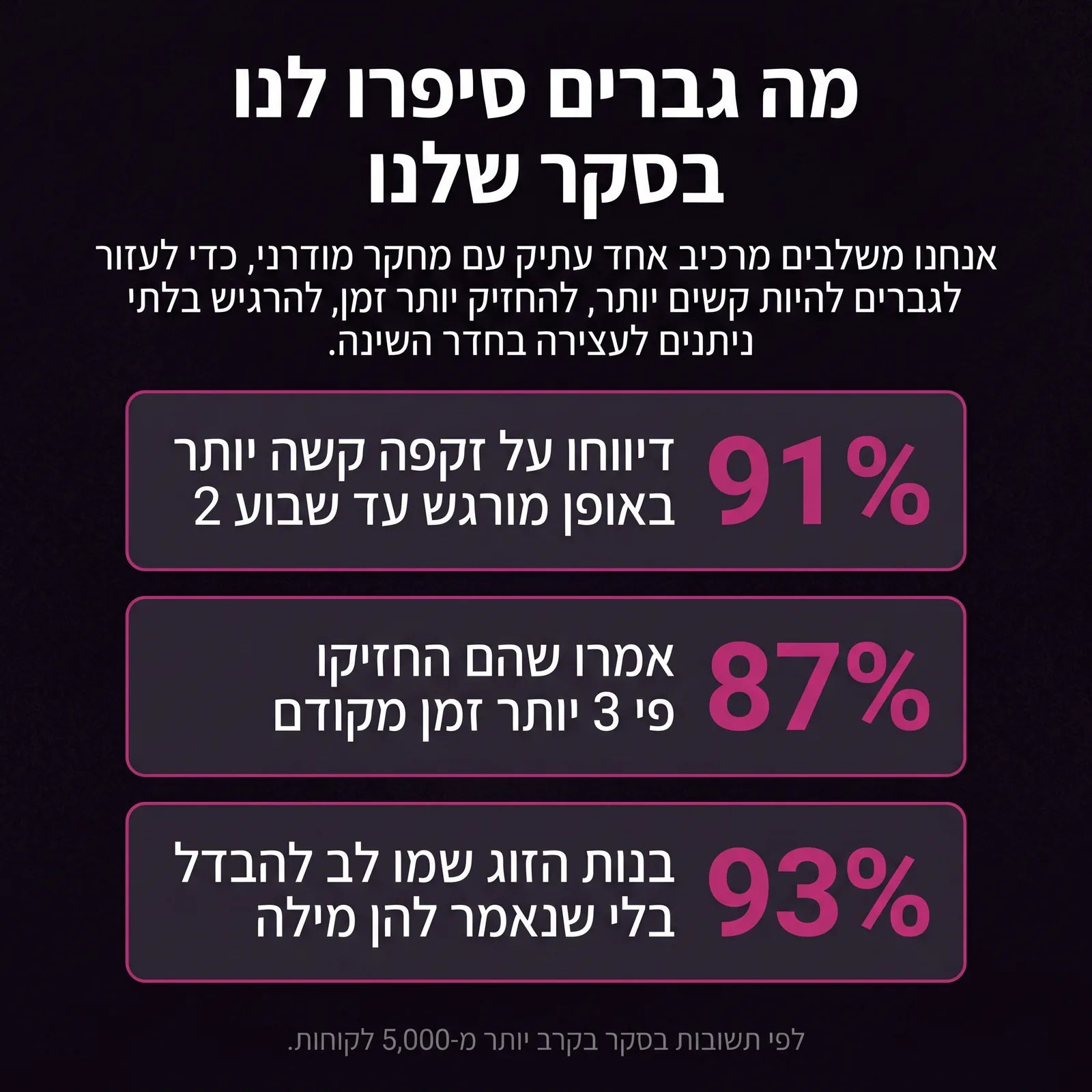 מה גברים סיפרו לנו בסקר