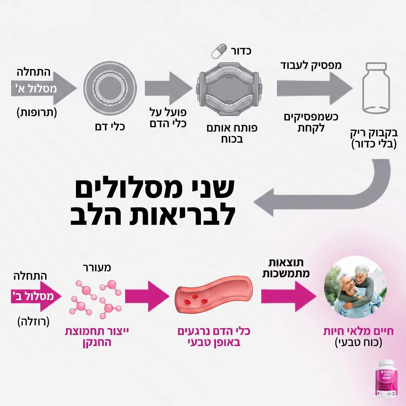 שני מסלולים לבריאות הלב, תרופות מול רוזלה סלק