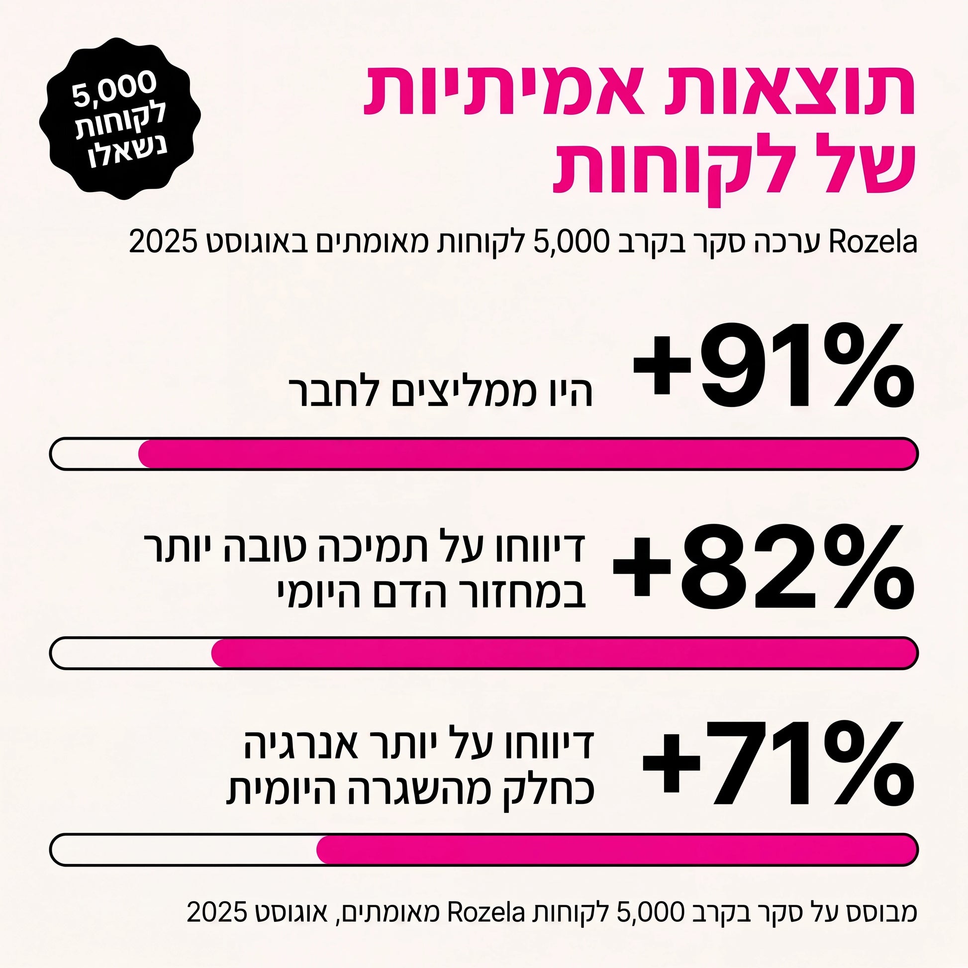 תוצאות אמיתיות של לקוחות רוזלה, סקר 5,000 לקוחות